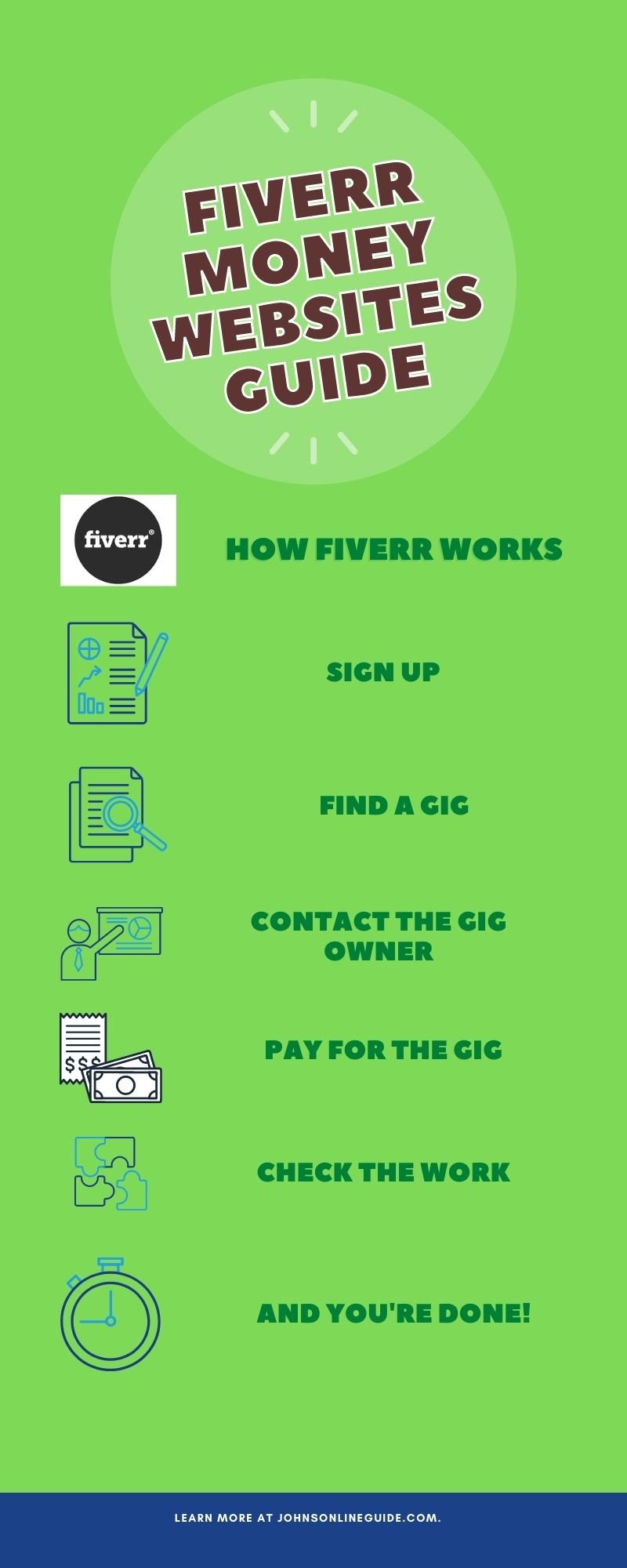 Fiverr Money Websites
